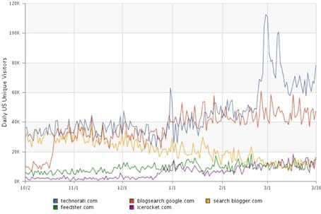 blog search engines