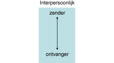 Optelsom van massamedia (one-to-many) en individuele (one-to-one) communicatie