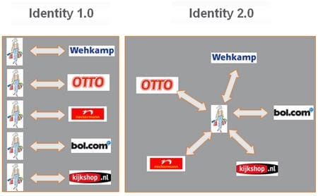 indentity1 vs identity 2