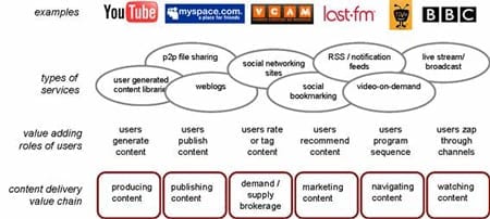 users as value adding actors