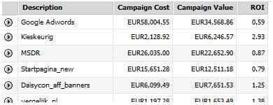 Campaign ROI rapport