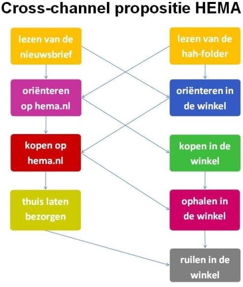cross channel propositie HEMA