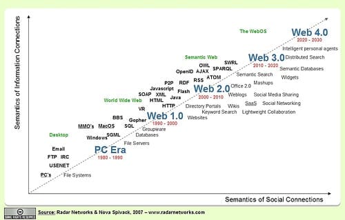 Web3.0