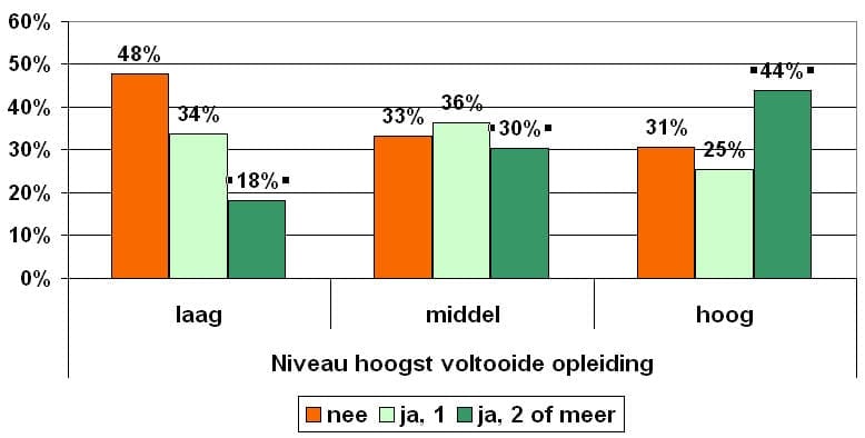 deelname socmedia opleiding