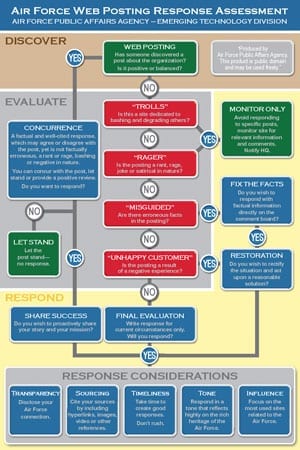 US AirForce Web Posting Response Assessment