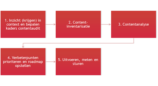 Contentaudit: in 5 stappen bepalen hoe effectief je content is (bron: Sabel Online)
