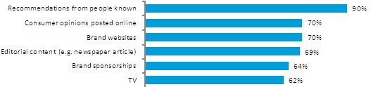 Nielsen Global Online Consumer Survey 
