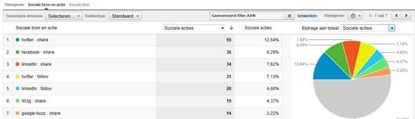 Social analytics