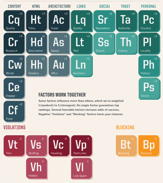 The Periodic Table Of SEO Ranking Factors
