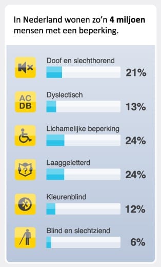 Beperkingen in percentages ten opzichte van de 4 miljoen mensen met een beperking
