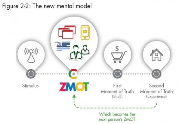 ZMOT