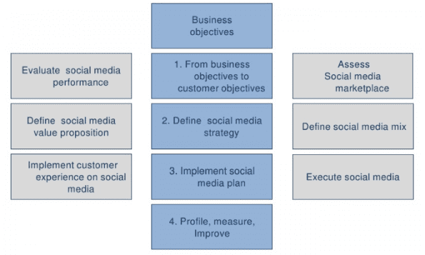 componenten social strategie