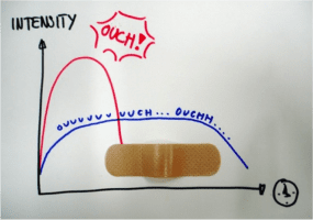 Persuasion Peak end rule by Dan Ariely