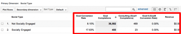 Social sharing custom report
