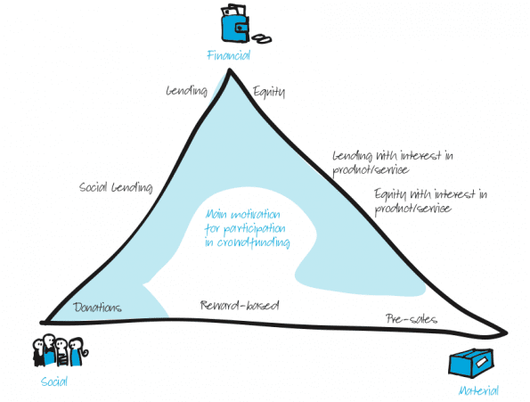 Return of Involvement bij verschillende crowdfundingmodellen
