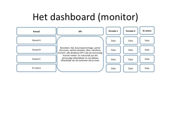 Geabstraheerde weergave van het Dashboard