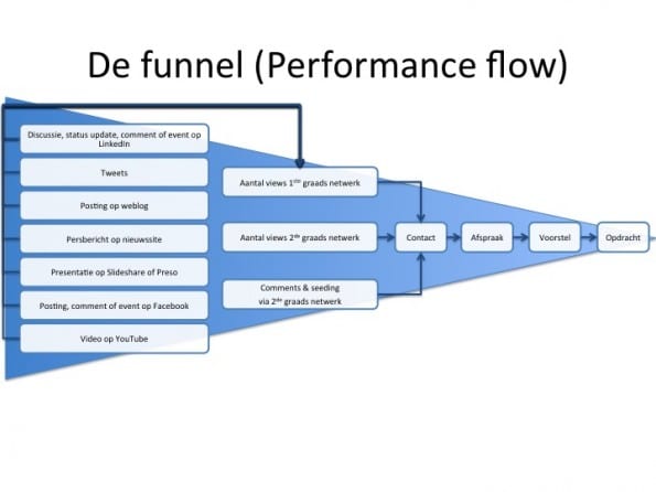 De geabstraheerde weergave van de Funnel