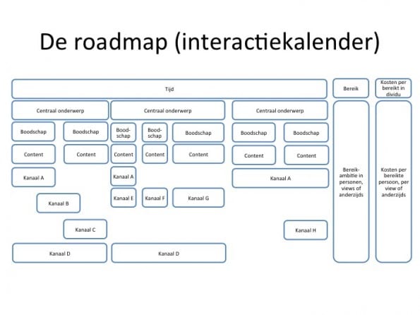 geabstraheerde weergave van een roadmap