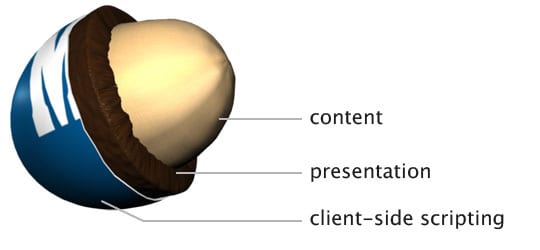 Progressive enhancement: content, presentatie en interactie