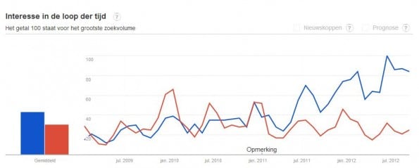 2. Google-trends-kleding-sale-uitverkoop