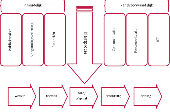 klantproces-dwars-door-inhoudelijke-en-faciliterende-silo's