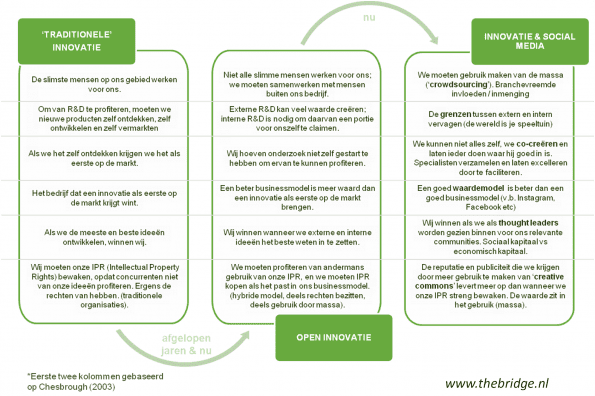 Innovatie en social media