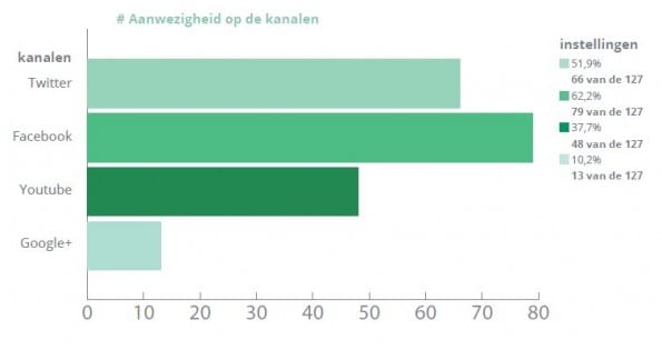 Grafiek 127 VVT-instellingen op social media