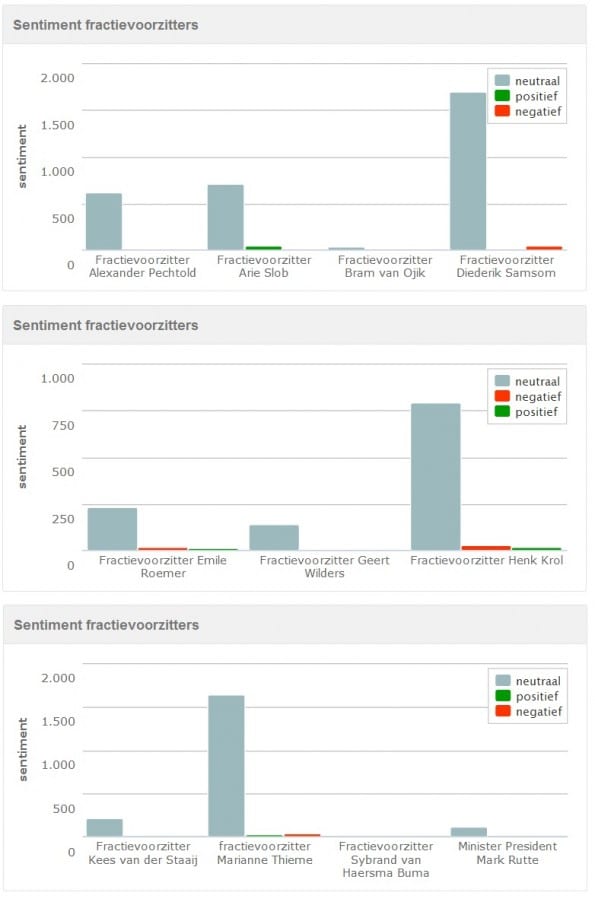 Sentiment fractievoorzitters online monitoring webcare OBI4wan
