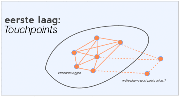 Guido_Gihaux_touchpoints_eerste_laag