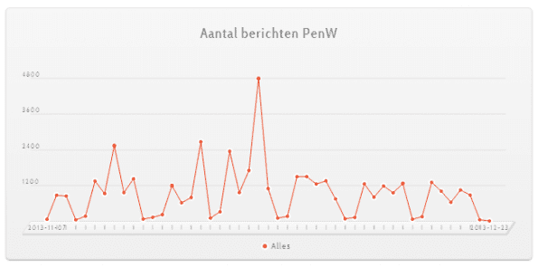 penw aantal berichten