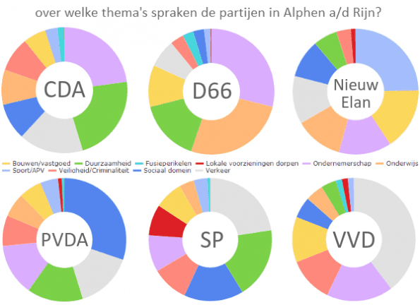 Thema's partijen Alphen aan den Rijn