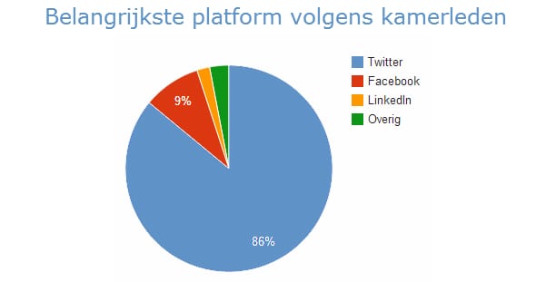 Belangrijkste-platform-volgens-kamerleden