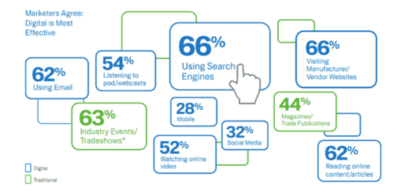 8 van de 10 meest effectieve marketingkanalen zijn online. Bron: B2B marketing outlook 2011