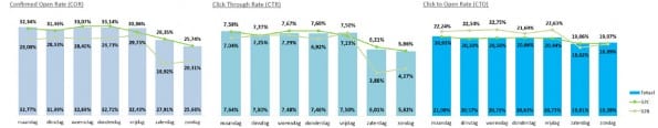 email marketing statisatieken per verzenddag