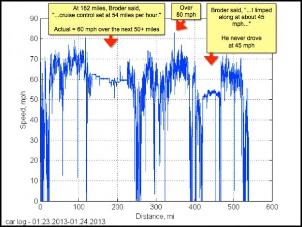 speeddistance0
