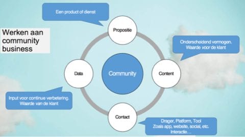 Werken aan community business