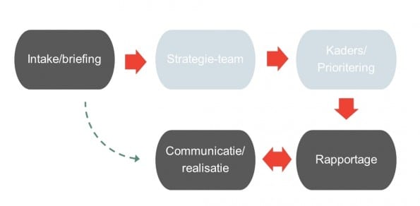 Protocol voor online communicatie – het strategisch team is een belangrijke spil in het proces, maar staat in de praktijk vaak een shortcut van intake naar realisatie toe
