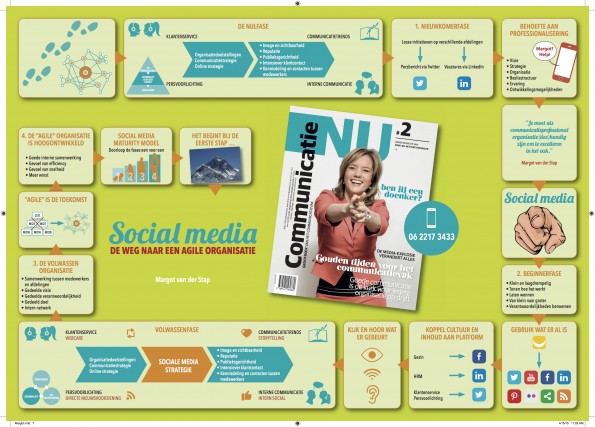 Het social media ontwikkelingsmodel van Margot