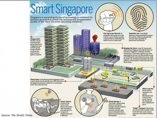 Singapore wil nog veel verder gaan en heeft veel ideeën rondom smart cities, zoals ook blijkt uit deze sheet