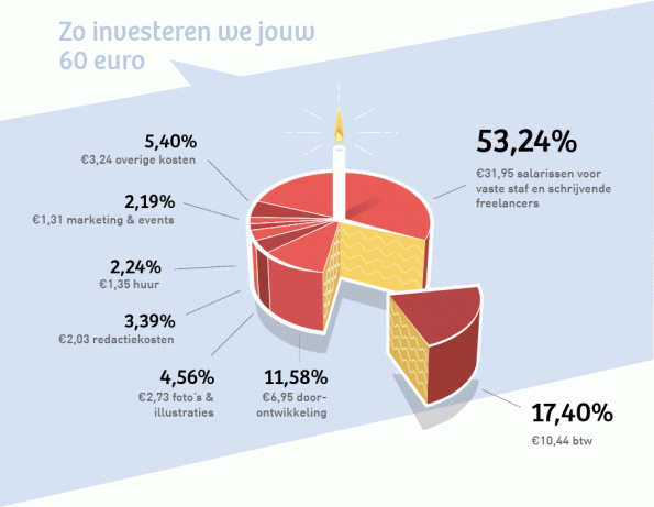 Uitgaven De Correspondent
