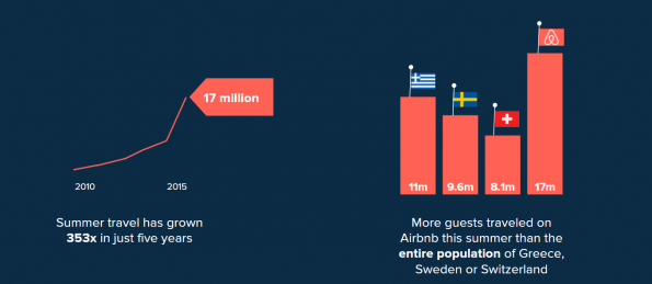 Airbnb