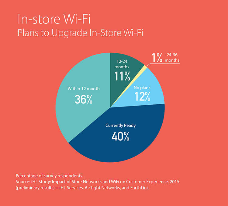 Steeds meer retailers investeren in WiFi voor hun gasten.