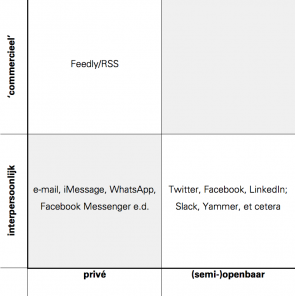 Matrix onderscheid communicatie ingevuld