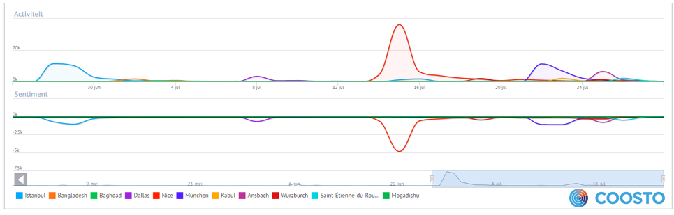 Trending Topics terreur activiteit op social media