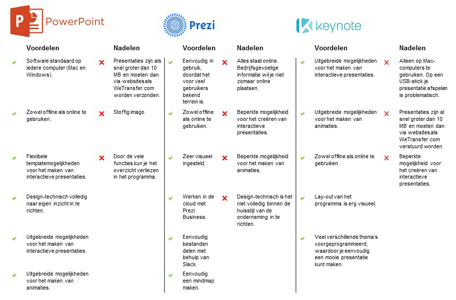 Welke Presentatietool Kies Je Powerpoint Prezi Keynote Vergeleken Frankwatching