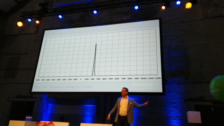 Grafiek van fossiele brandstof consumptie over de geschiedenis, waarin we zien dat tussen 1900 en 2200 een piek zit en daarvoor en daarna nul bedraagt.