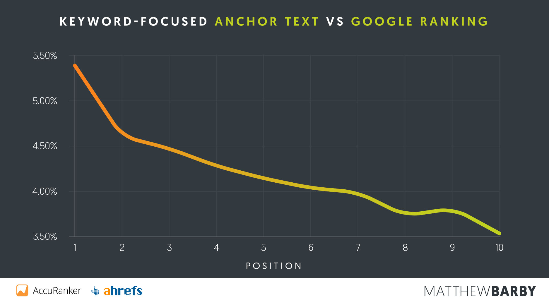 anchor-text-vs-position
