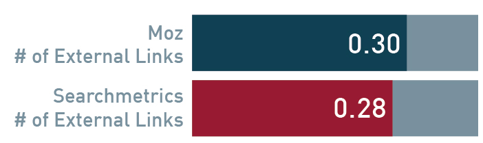comparing-total-links-scores-for-all-3-studies1