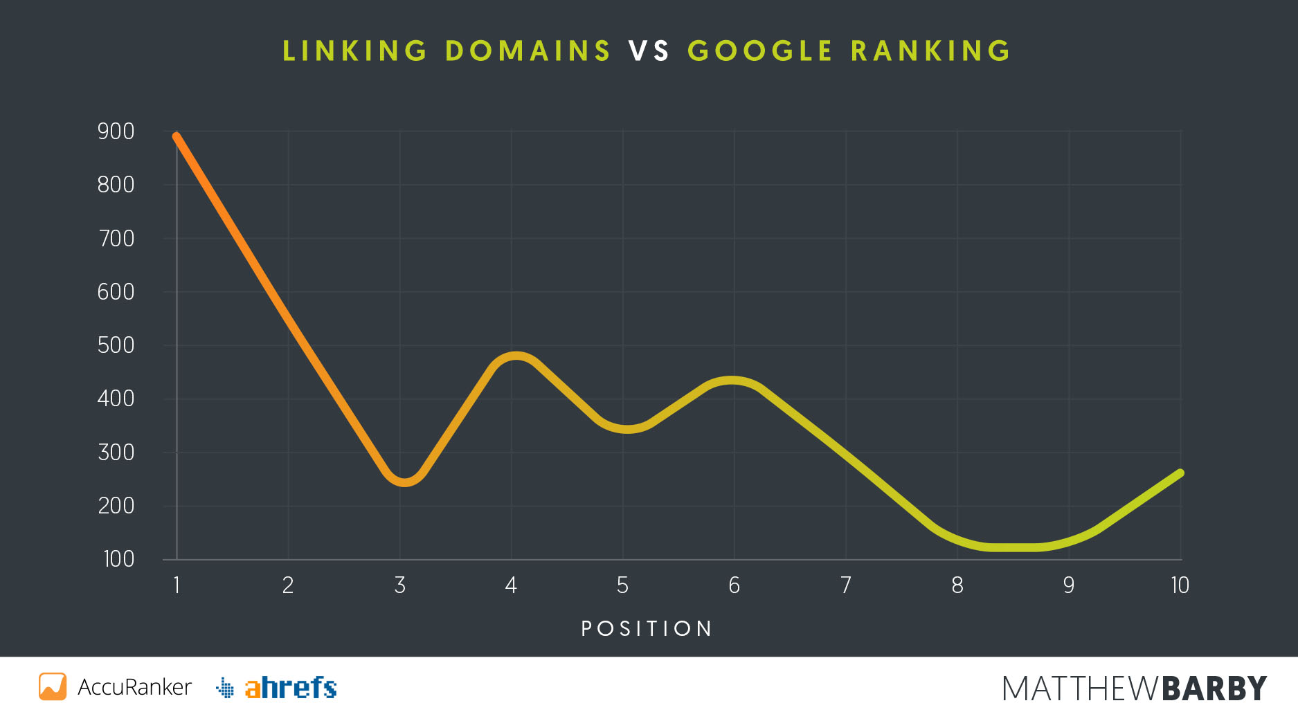 linking-domains-vs-position