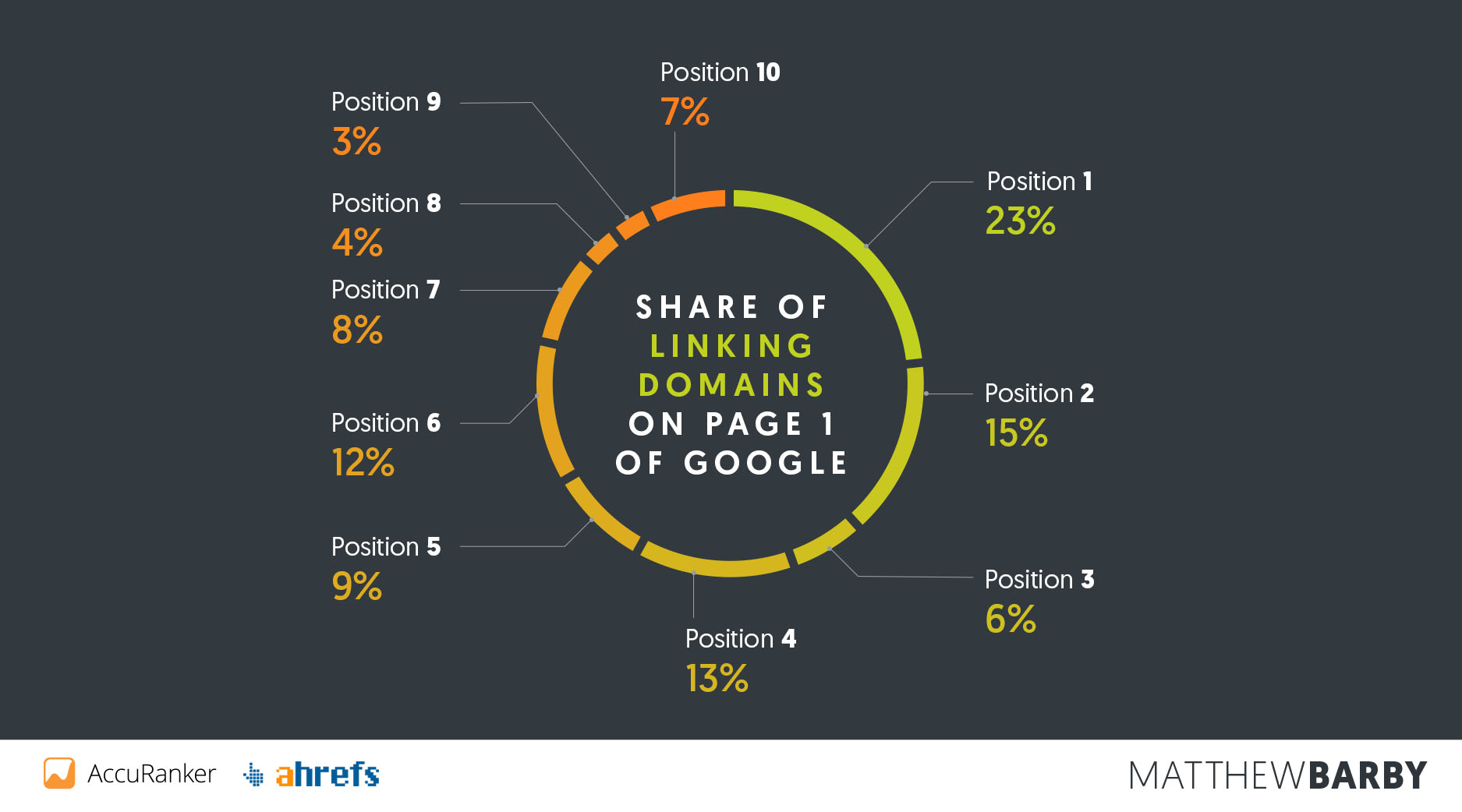 share-of-linking-domains-vs-position